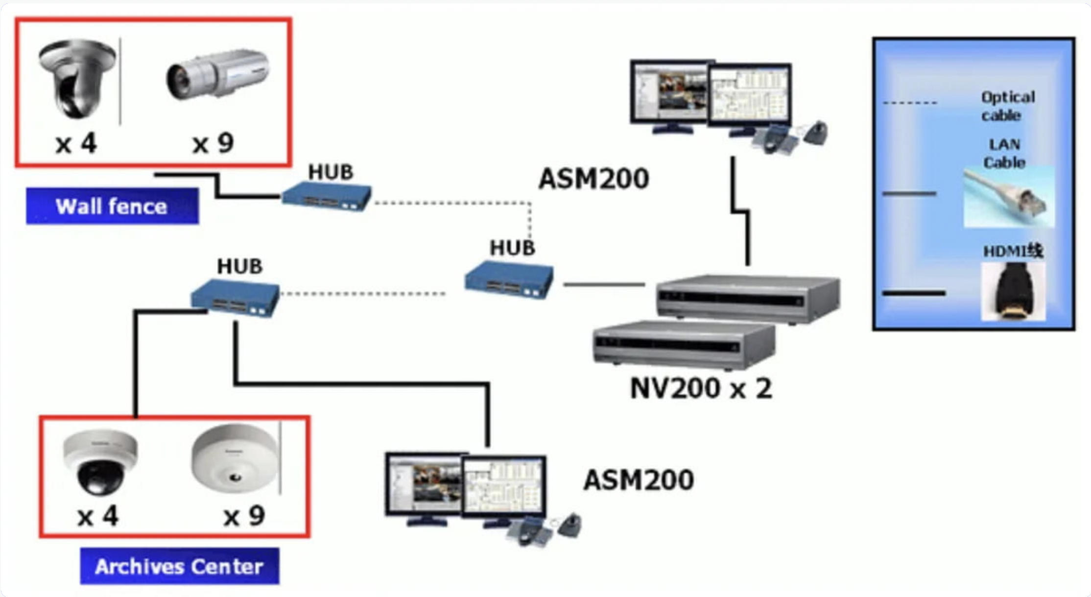 CCTV System Overview
